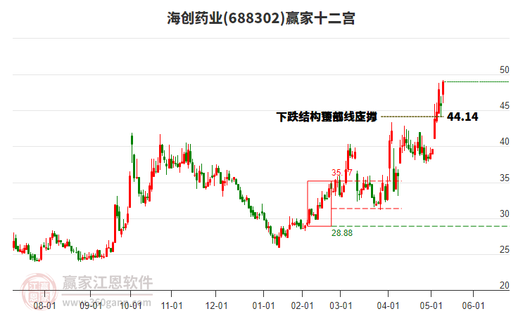 688302海創(chuàng)藥業(yè)贏家十二宮工具