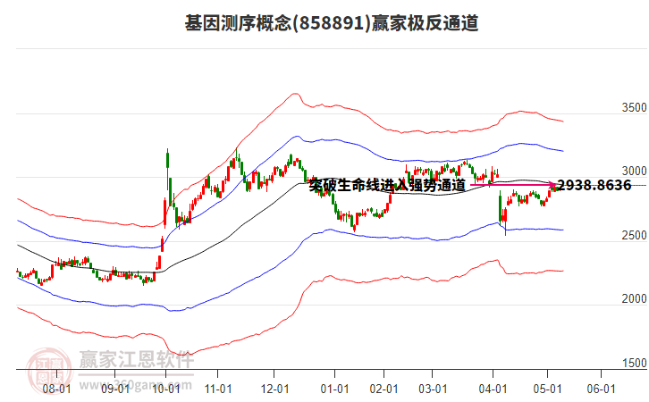 858891基因測序贏家極反通道工具
