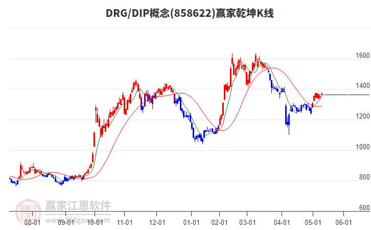 858622DRG/DIP贏家乾坤K線工具