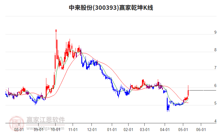 300393中來(lái)股份贏家乾坤K線工具