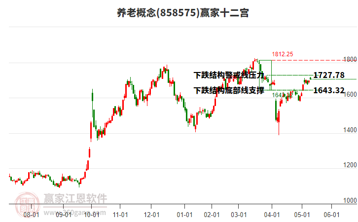 858575養(yǎng)老贏家十二宮工具