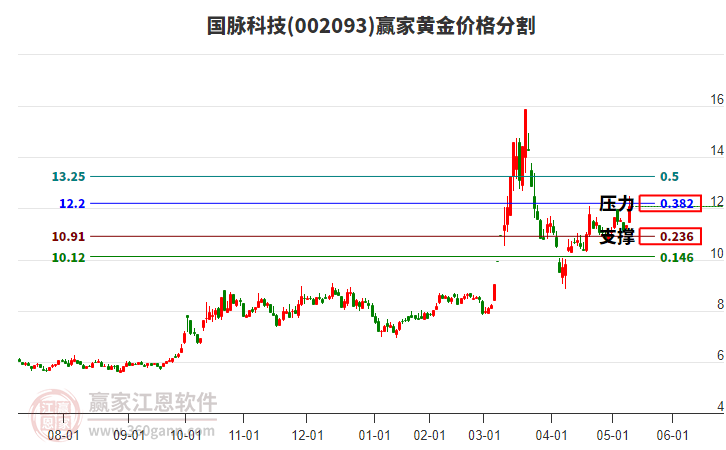 002093國(guó)脈科技黃金價(jià)格分割工具