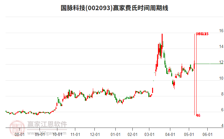 002093國(guó)脈科技費(fèi)氏時(shí)間周期線工具