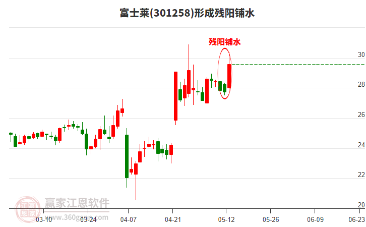富士萊301258形成殘陽鋪水形態(tài) 富士萊301258形成殘陽鋪水形態(tài)