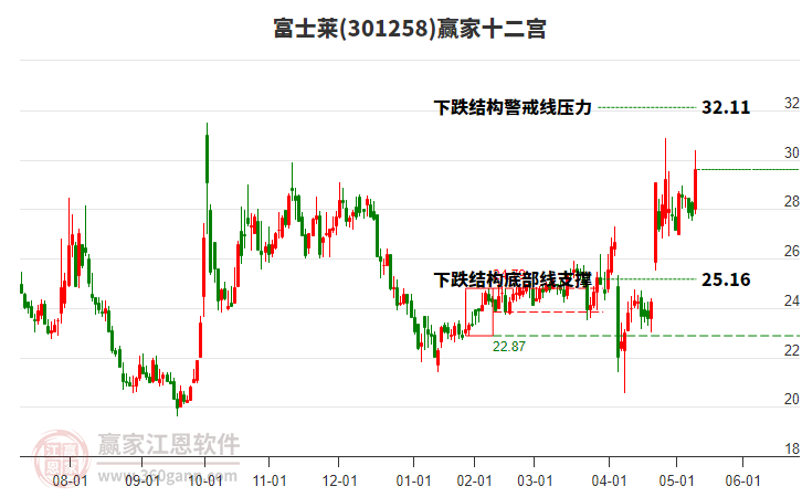 301258富士萊贏家十二宮工具 301258富士萊贏家十二宮工具