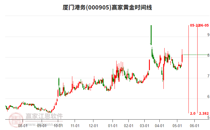 000905廈門港務(wù)黃金時(shí)間周期線工具 000905廈門港務(wù)黃金時(shí)間周期線工具