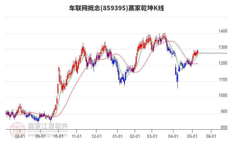 859395車聯(lián)網(wǎng)贏家乾坤K線工具