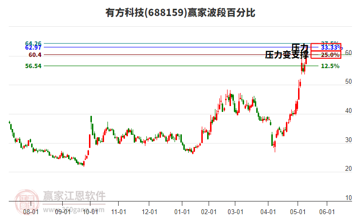688159有方科技波段百分比工具