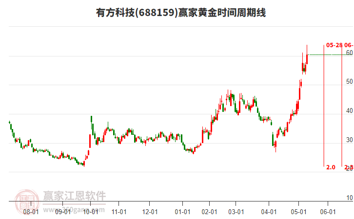 688159有方科技黃金時(shí)間周期線工具