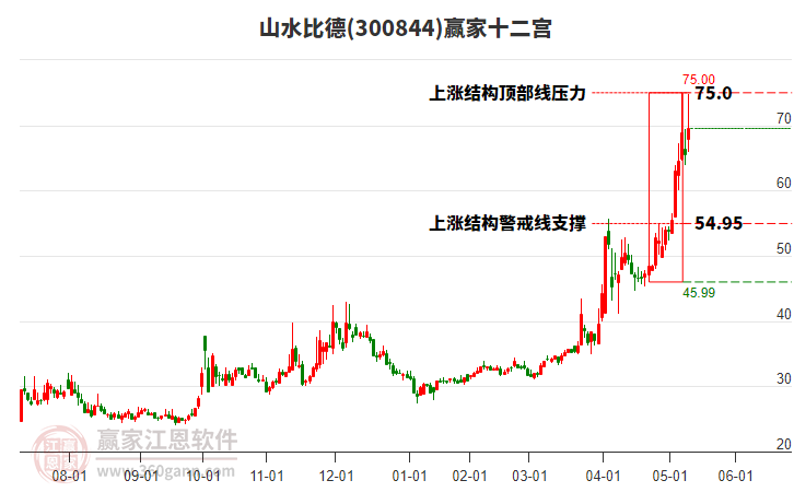 300844山水比德贏家十二宮工具
