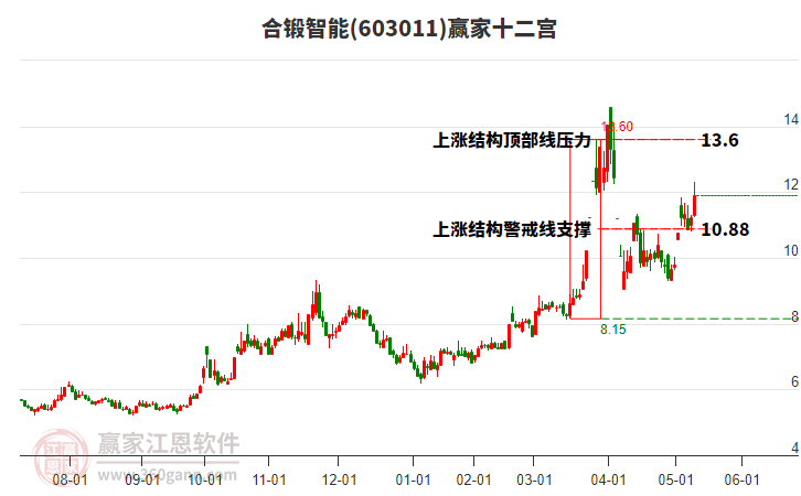 603011合鍛智能贏家十二宮工具