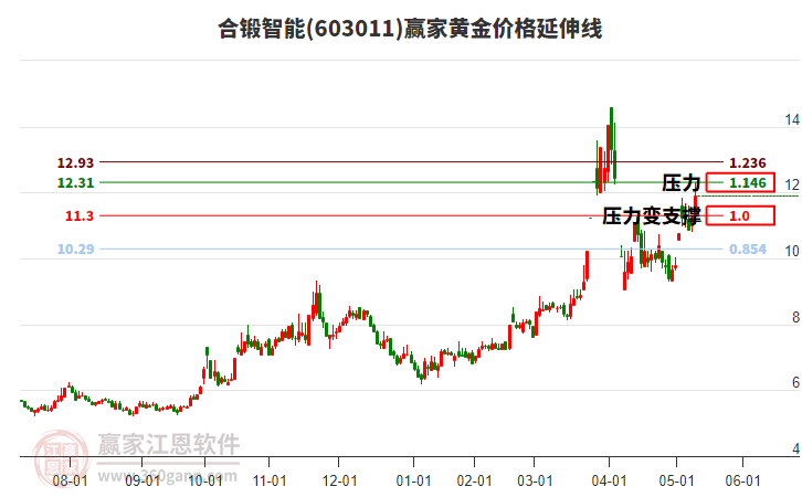 603011合鍛智能黃金價(jià)格延伸線工具