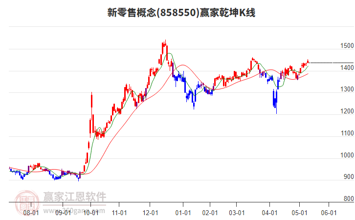 858550新零售赢家乾坤K线工具