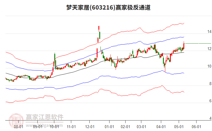 603216夢(mèng)天家居贏家極反通道工具