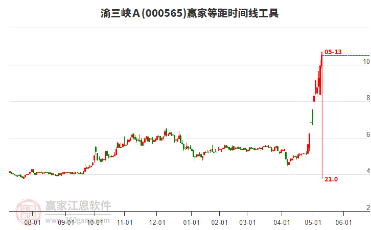 000565渝三峽A等距時(shí)間周期線工具 000565渝三峽A等距時(shí)間周期線工具