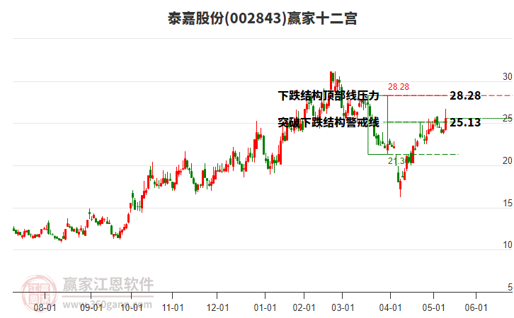 002843泰嘉股份贏家十二宮工具