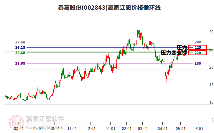 002843泰嘉股份江恩價格循環(huán)線工具