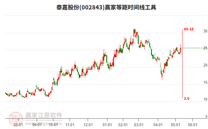 002843泰嘉股份等距時間周期線工具