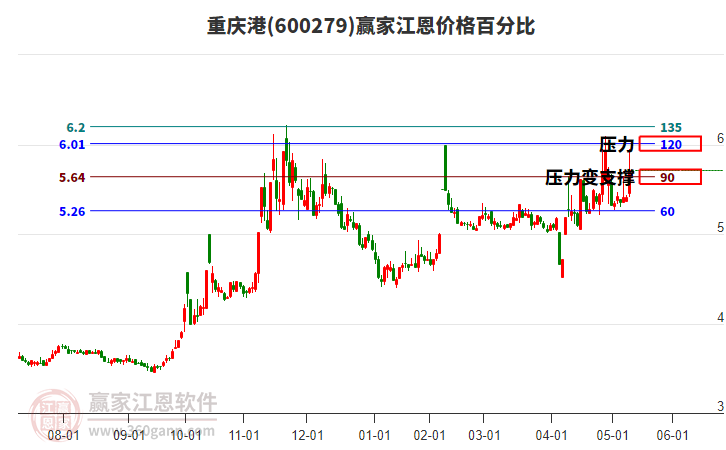 600279重慶港江恩價(jià)格百分比工具