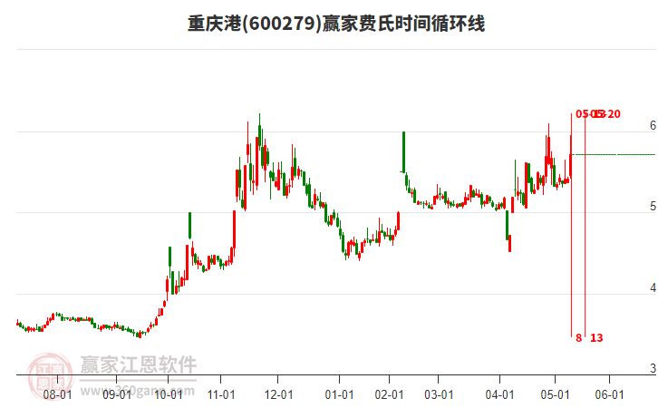 600279重慶港費(fèi)氏時(shí)間循環(huán)線工具