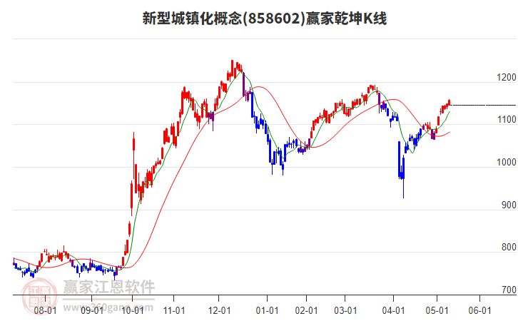 858602新型城鎮(zhèn)化贏家乾坤K線工具 858602新型城鎮(zhèn)化贏家乾坤K線工具