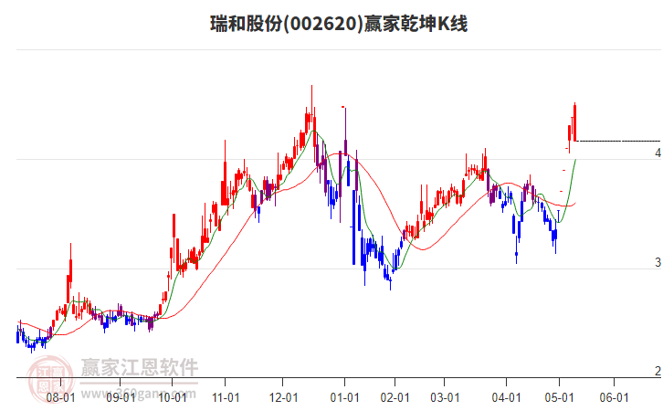 002620瑞和股份贏家乾坤K線工具 002620瑞和股份贏家乾坤K線工具