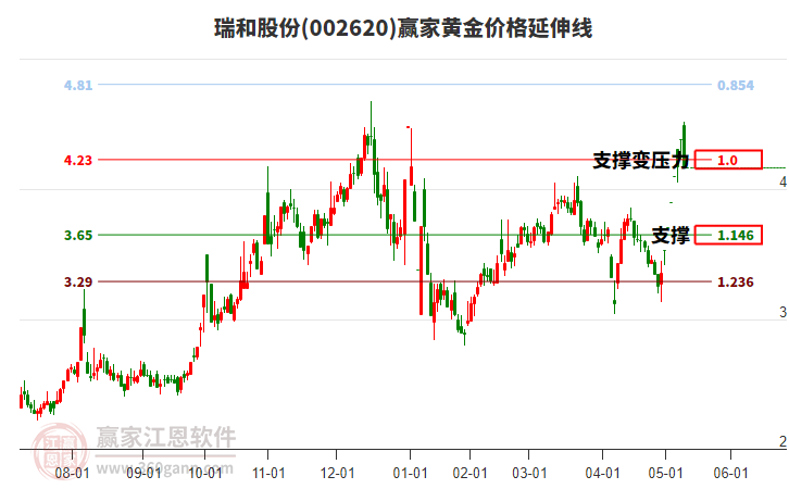 002620瑞和股份黃金價(jià)格延伸線工具 002620瑞和股份黃金價(jià)格延伸線工具