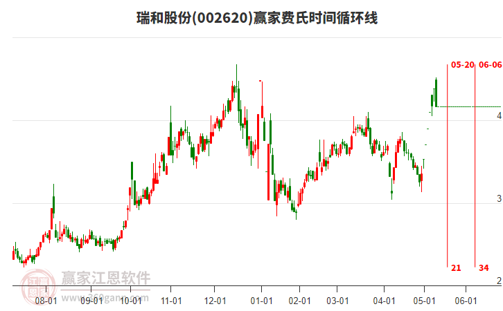 002620瑞和股份費(fèi)氏時(shí)間循環(huán)線工具 002620瑞和股份費(fèi)氏時(shí)間循環(huán)線工具