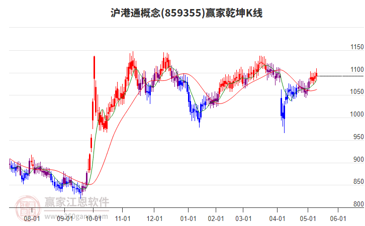 859355滬港通贏家乾坤K線工具