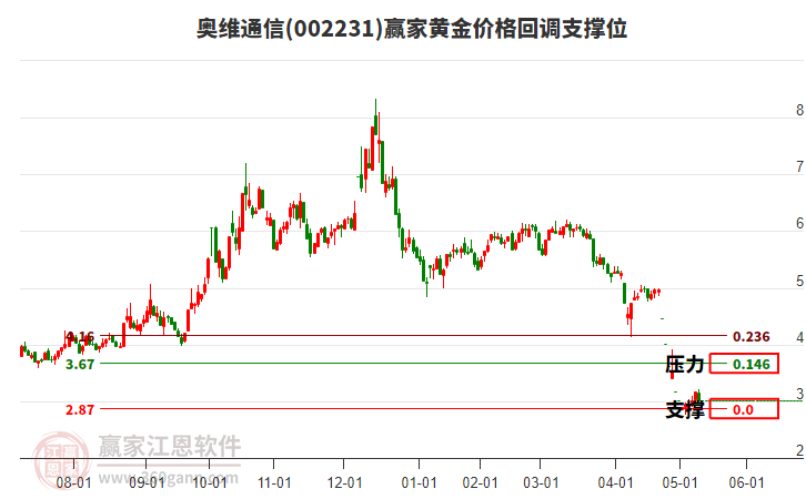 002231奧維通信黃金價(jià)格回調(diào)支撐位工具 002231奧維通信黃金價(jià)格回調(diào)支撐位工具
