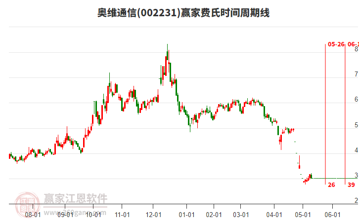 002231奧維通信費(fèi)氏時(shí)間周期線工具 002231奧維通信費(fèi)氏時(shí)間周期線工具