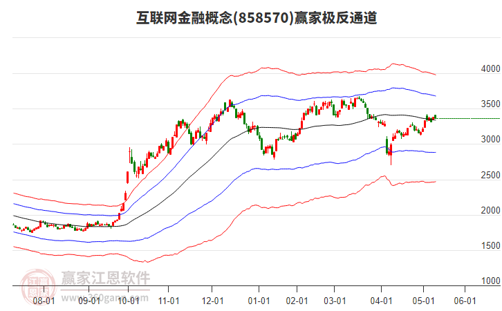 858570互聯(lián)網(wǎng)金融贏家極反通道工具 858570互聯(lián)網(wǎng)金融贏家極反通道工具