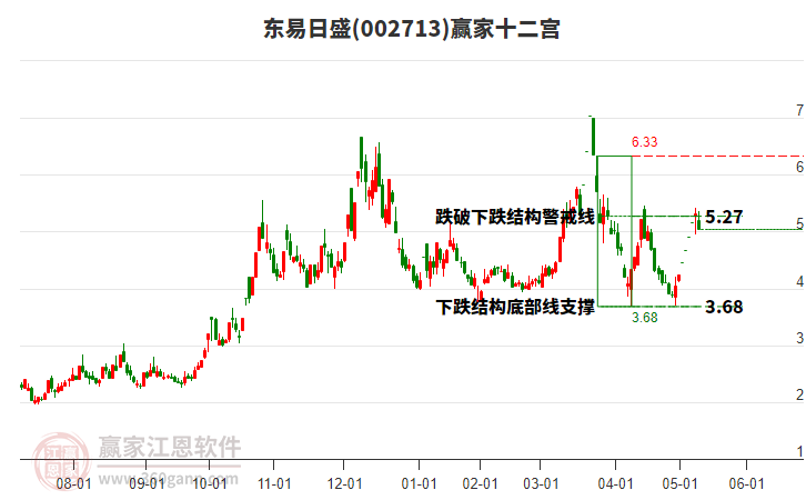 002713東易日盛贏家十二宮工具 002713東易日盛贏家十二宮工具