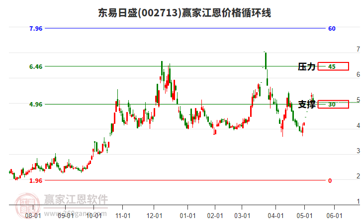 002713東易日盛江恩價格循環(huán)線工具 002713東易日盛江恩價格循環(huán)線工具