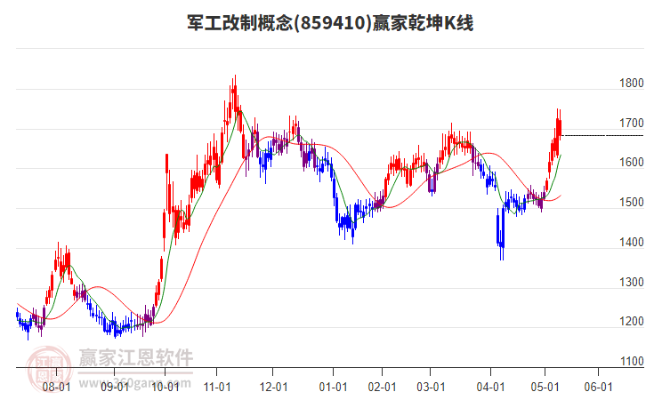 859410軍工改制贏家乾坤K線工具