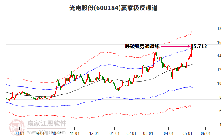 600184光電股份贏家極反通道工具
