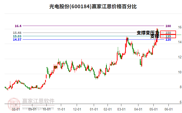 600184光電股份江恩價格百分比工具