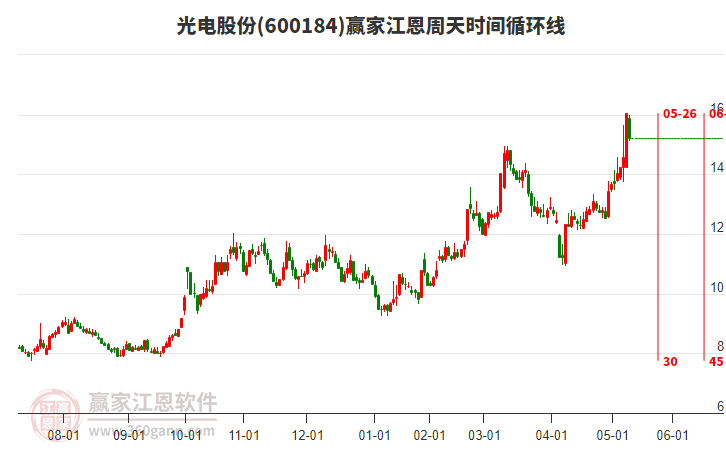 600184光電股份江恩周天時間循環(huán)線工具