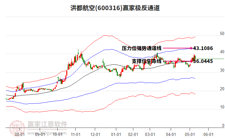 600316洪都航空贏家極反通道工具 600316洪都航空贏家極反通道工具