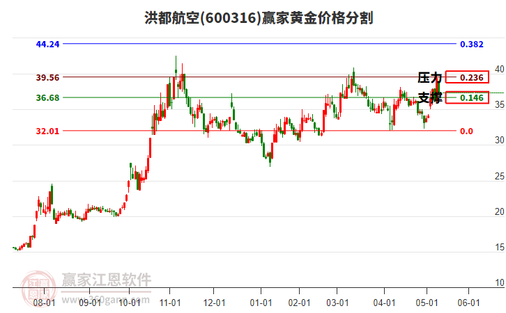 600316洪都航空黃金價格分割工具 600316洪都航空黃金價格分割工具
