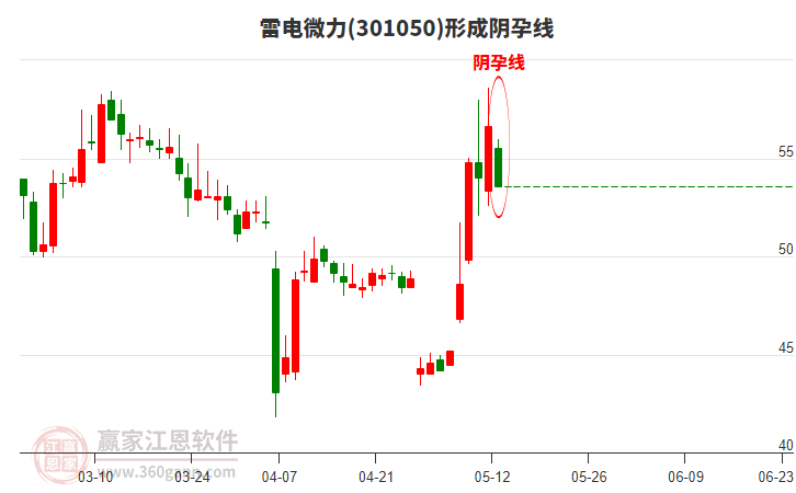 301050雷電微力構(gòu)成陰孕線形態(tài) 301050雷電微力形成陰孕線形態(tài)