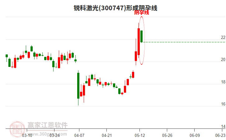 銳科激光300747形成陰孕線形態(tài)