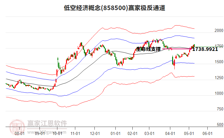 858500低空經(jīng)濟贏家極反通道工具