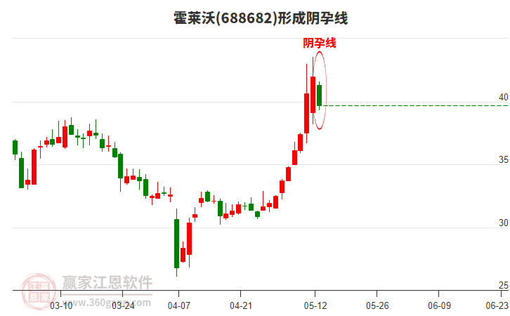 688682霍萊沃形成陰孕線形態(tài)