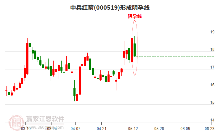 000519中兵紅箭形成陰孕線形態(tài) 000519中兵紅箭形成陰孕線形態(tài)
