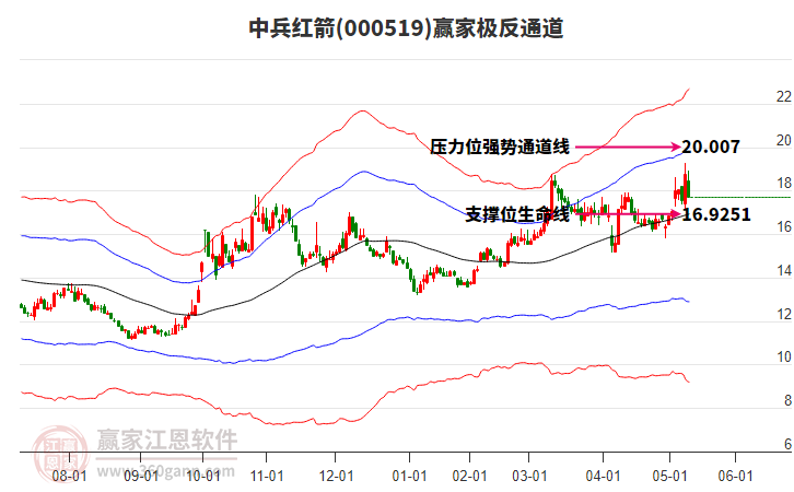 000519中兵紅箭贏家極反通道工具 000519中兵紅箭贏家極反通道工具
