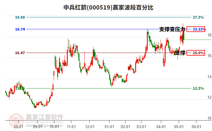 000519中兵紅箭波段百分比工具 000519中兵紅箭波段百分比工具