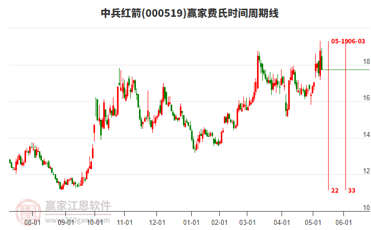000519中兵紅箭費氏時間周期線工具 000519中兵紅箭費氏時間周期線工具