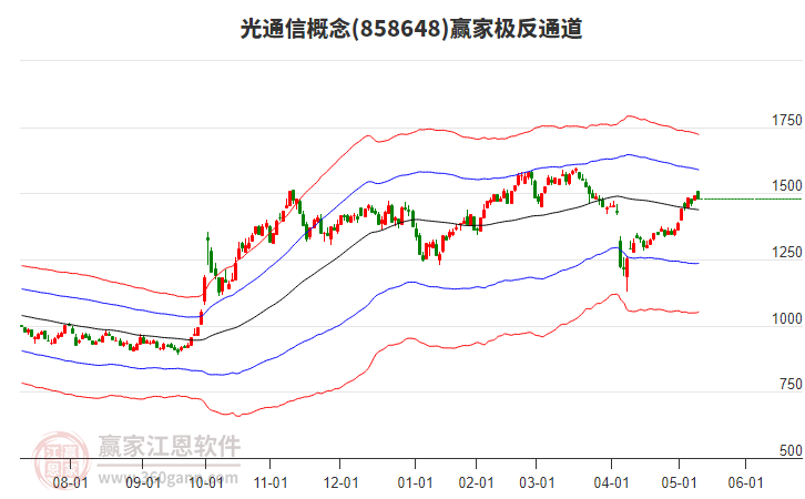 858648光通信贏家極反通道工具