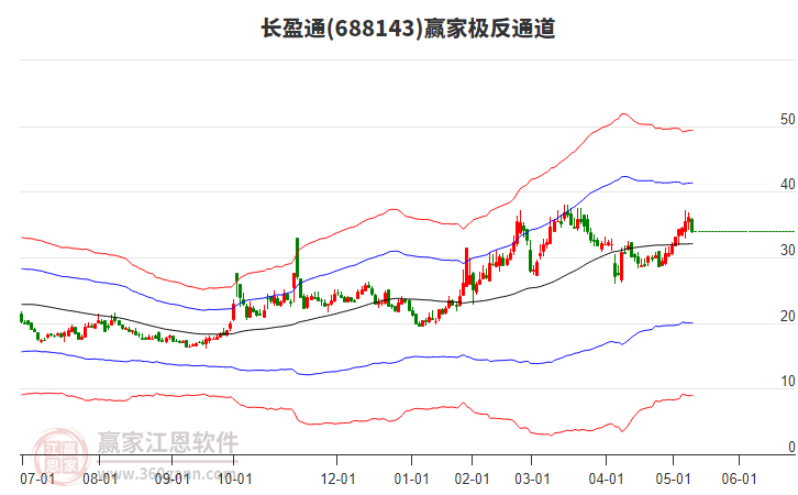 688143長盈通贏家極反通道工具